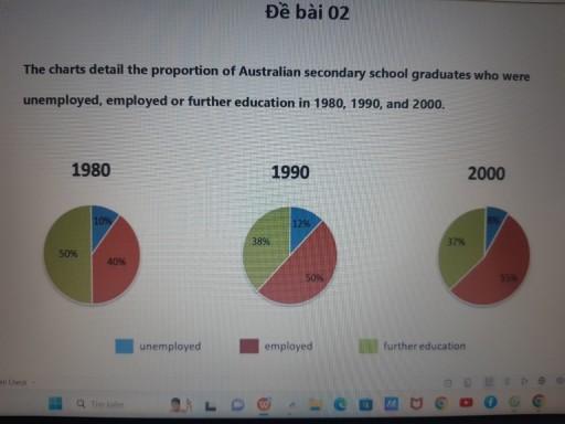 The charts detail the proportion of Australian secondary school graduates who were unemployed, employed or further education in 1980, 1990, and 2000. Summarise the information by selecting and reporting the main features, and make comparisons where relevant.