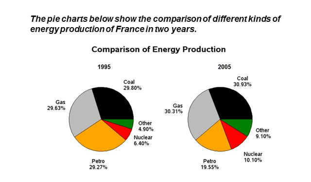 The pie charts below show the comparison of different kinds of energy production in a country in two years