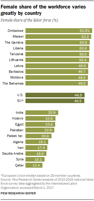 The table below shows the proportion of women in the labor force and women in management in five countries. Summarise the information by selecting and reporting the main features and making comparisons where relevant. (Cao Huy)