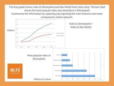 The given line graph illustrate the visit to Disneyland and Sea world form 2001 and 2005. The bar chart shows the most popular rides and and attractions in Disneyland. Summarise the main feature snad make comparison where relavant.