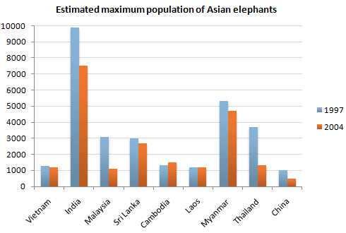 The graph below shows the changes in the maximum number of Asian elephants between 1997 and 2004. Summarise the information by selecting and reporting the main features, and make comparisons where relevant.