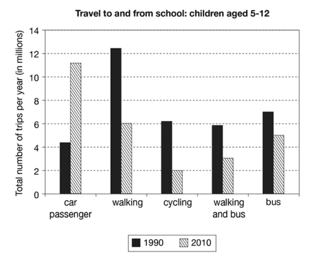 The chart below shows the number of trips made by children in one country in 1990 and 2010 to travel to and from school using different modes of transport.