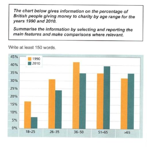 The chart below give information on the percentage of British people giving money to charity by age range for the years 1990 and 2010. Summarise the information by selecting and reporting the main features and make comparisons where relevant
