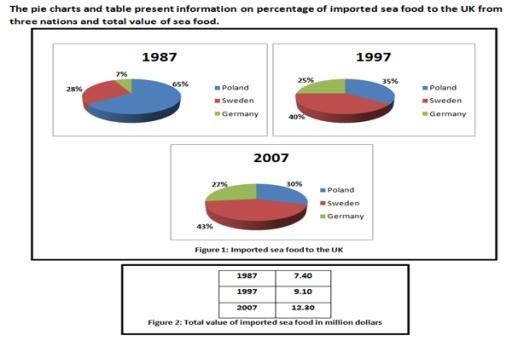 The pie charts and table present information in percentage of imported seafood to the UK from three nations and total value of seafood.