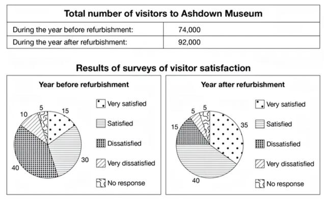 The pie chart shows the proportion of visitors to Ashdown Museum during the year before and the year after it was refurbished. It also indicates the results of surveys asking visitors how they felt about their visit during the same two periods