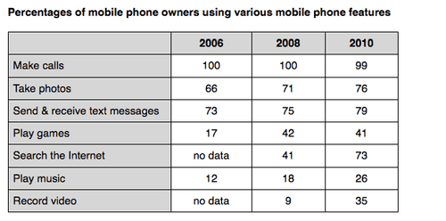 The table below gives information about the different ways mobile phone owners use their phones in a developing country.

Summarise the information by selecting and reporting the main features, and make comparisons where relevant.