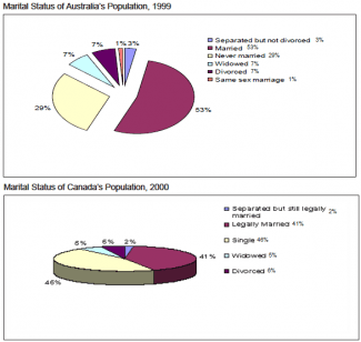 WRITING TASK 1

You should spend about 20 minutes on this task.

The two pie charts below show the marital status of the populations of Canada and Australia.

Summarise the information by selecting and reporting the main features, and make comparisons where relevant.

You should write at least 150 words.