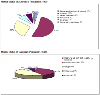 The two pie charts below show the marital status of the populations of Canada and Australia. Summarise the information by selecting and reporting the main features, and make comparisons where relevant.
