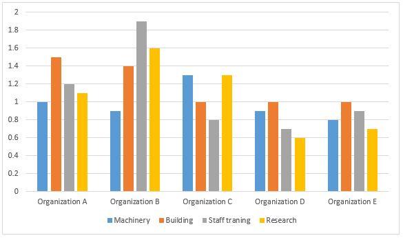 The bar chart below shows the amount of money invested in each categories from five organizations.