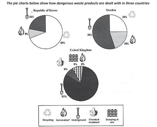 The pie charts below show how dangerous waste products are dealt with in three countries. Summarise the information by selecting and reporting the main features, and make comparisons where relevant.