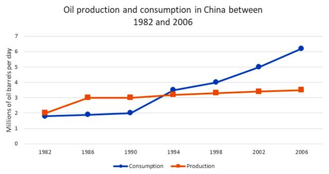 The line graph below shows the oil production and consumption in China between 1982 and 2006.

Summarize the information by selecting and reporting the main features and make comparisons where relevant.