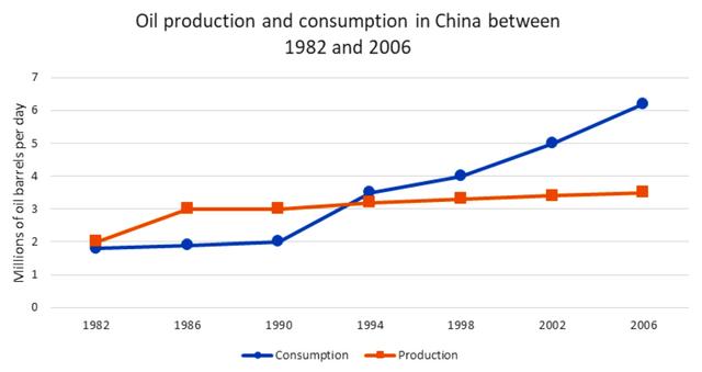 The line graph below shows the oil production and consumption in China between 1982 and 2006. Summarize the information by selecting and reporting the main features and make comparisons where relevant.