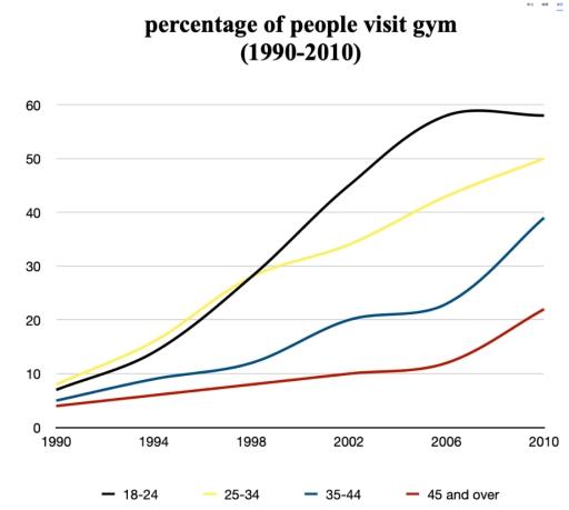 The graph below shows the percentage of people going to the gym every month in one country from 1990 to 2005. Summarise the information by selecting and reporting the main features, and make comparisons where relevant.