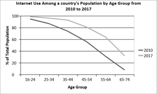 The chart illustrates internet usage among a country's population given by age group in 2010 and 2017