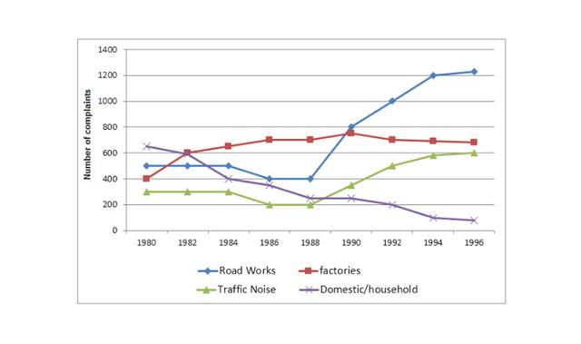 The line graph illustrates the number of disturbances conveyed to Enviromental Health officer about noise in Newtown from 1980 to 1996.