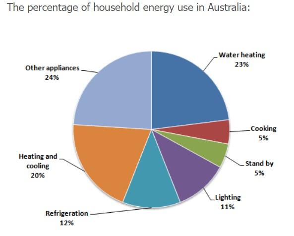 The firs t chart below shows how energy is used in an average A ustralian household. The second chart shows the greenhouse gas em issions which result from this energy use. Summarise the inform ation by selecting and reporting the main features, and make com parisons where relevant