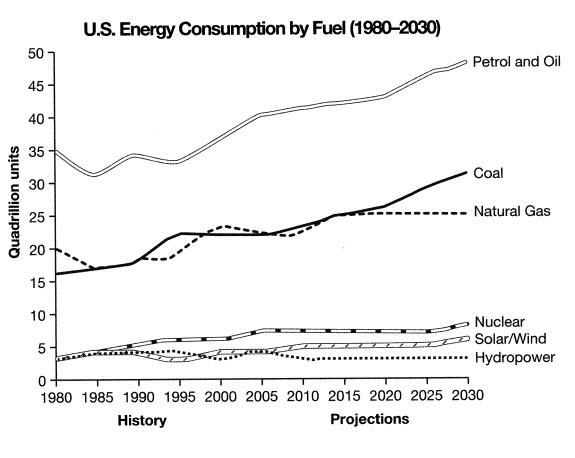U.S. Energy Consumption -  You should spend 20 minutes on this task. The graph below shows U.S. Energy Consumption by Fuel (1980-2030). Summarize the information by selecting and reporting the main features and make comparisons where relevant.