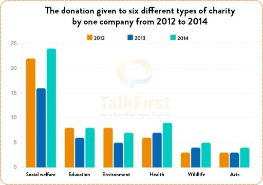 2. The chart below shows the donation given to six different types of charity by one company from 2012 to 2014.