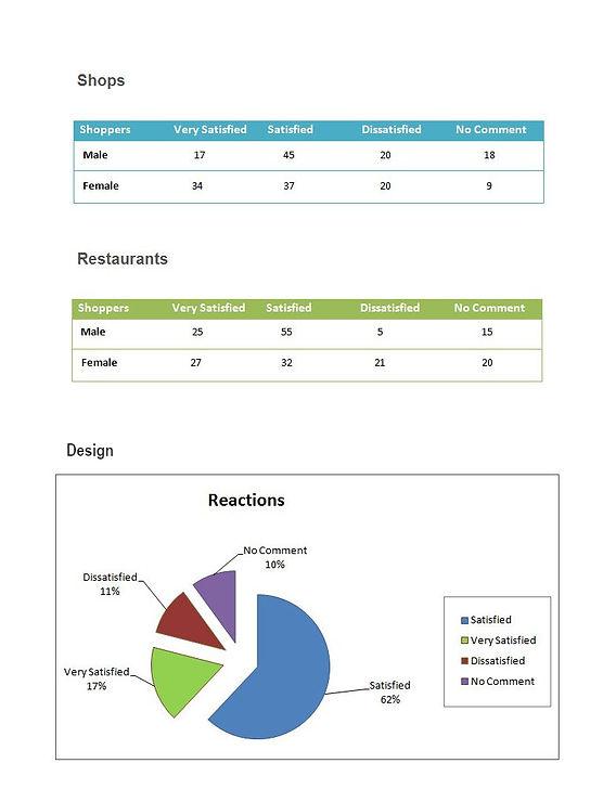 The graphs give data about proportions of the results of a research at a new shopping mall in Auckland, New Zealand
