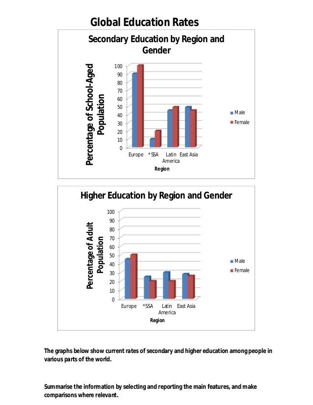 The graphs below show current rates of secondary and higher education among people in various parts of the world. Summarise the information by selecting and reporting the main features, and make comparisons where relevant.