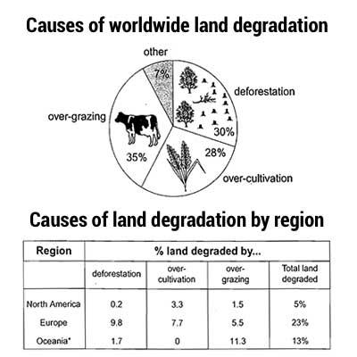 The pie chart below shows the main reasons why agricultural land becomes less productive. The table shows how these causes affected three regions of the world during the 1990s.