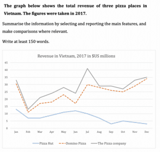 The given line graph below illustrates the total sales of three pizza brands in Vietnam during 2017.