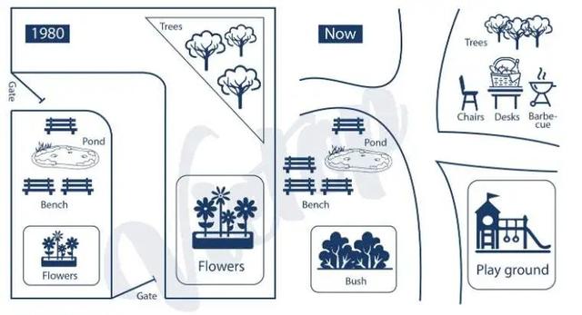 The maps show the changes of a park from 1980 to now.