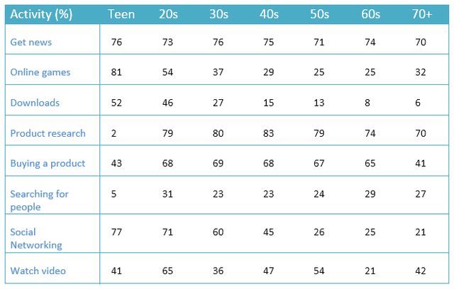 The table below shows the internet use in six categories by age group.