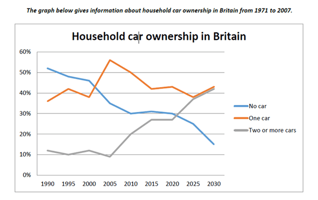 The graph below gives information about household car ownership in Britain from 1990 - 2015. Summarise the information by selecting and reporting the main features and make comparisions where relevant.