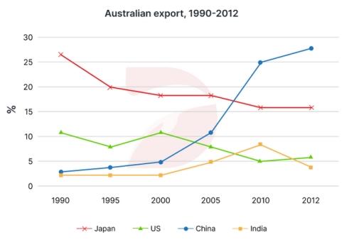 The line chart illustrates the Australias exports with four different nations, from 1990 to 2012.