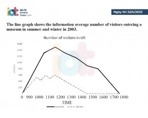 The line graph shows the information average number of visitors entering a museum in summer and winter in 2003. Write a report for university lecturer describing the information shown below