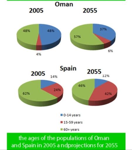 The pie charts below show the distribution of the population in Oman and Spain across three age groups in 2005 and provide a projection for the same categories 50 years later.

Summarize the information by selecting and reporting the main features, and make comparisons where relevant.