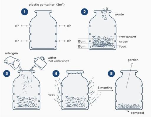 The diagram below shows how to recycle organic waste to produce garden fertilizer (compost).