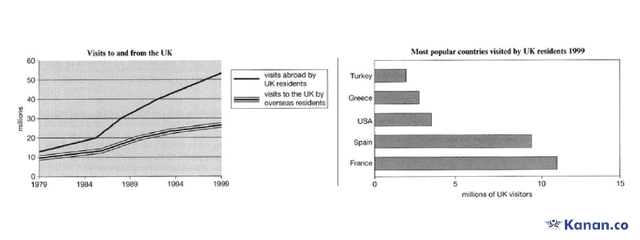 The line graph shows visits to and from the UK from 1979 to 1999, and the bar graph shows the most popular countries visited by UK residents in 1999. Summarize the information by selecting and reporting the main features and make comparisons where relevant.