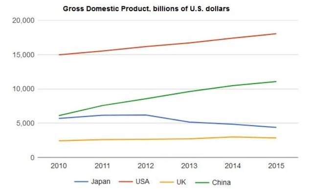 "The chart below shows the GDP of four countries in 2005 and 2010."