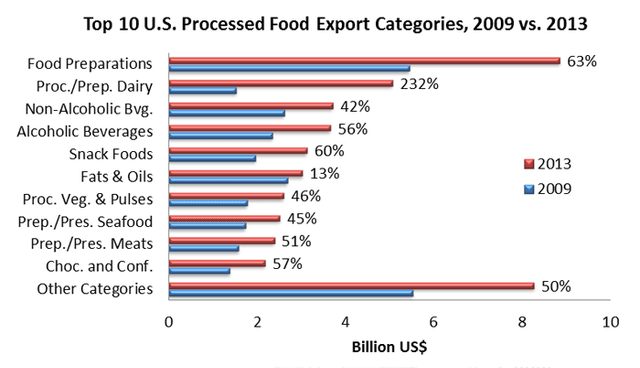 The supplied bar chart above represents data on the US`s top ten processed food exports for last year and six year ago.