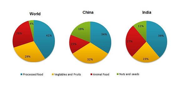 22 May 2025, The pie charts show the average consumption of food in the world in 2008 compared to two countries; China and India. Summarize the information by selecting and reporting the main features and make comparisons where relevant.