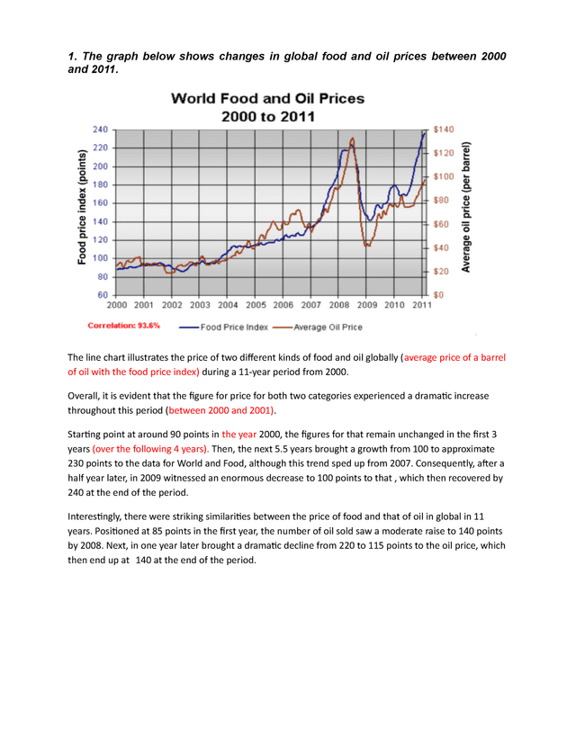 The graph below shows changes in global food and oil prices between 2000 and 2011.