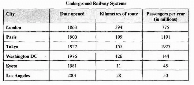 The table below gives information about the underground railway systems in six cities