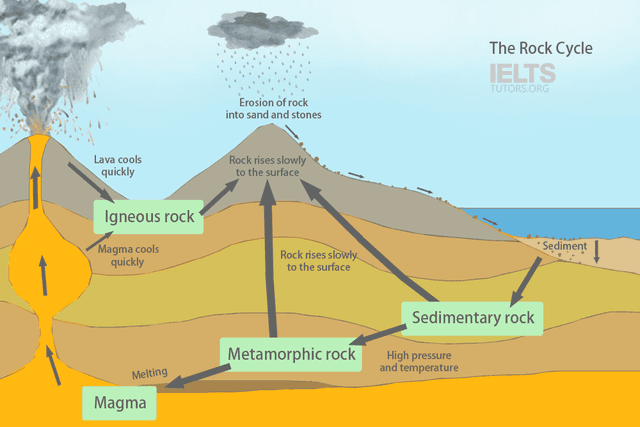 The diagram below shows how rocks are created and destroyed in the rock cycle
