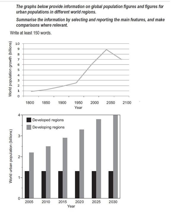 The graphs below provide the information on global population figures and figures of urban population in different world religion