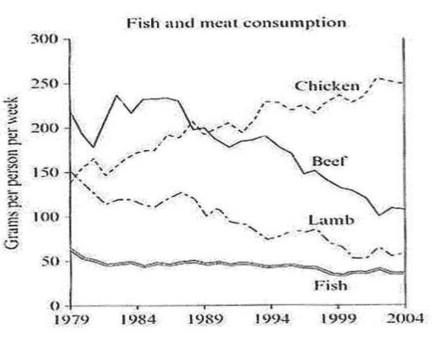 The graph below shows the consumption of fish and some different kinds of meat in a European country between 1979 and 2004. Summarize the information by selecting and reporting the main features and make comparisons where relevant.