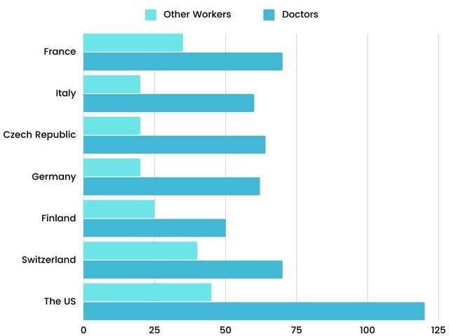 The graph shows the annual income of languages-related jobs in US dollars in five cities.