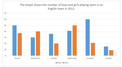 bar graph shows the number of boys and girls playing sports in english town in 2012