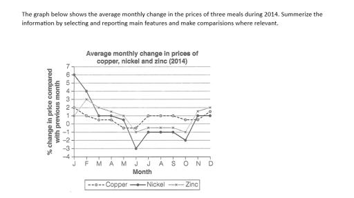 The graph below shows the average monthly change in the prices of three metals during 2014.

Summarise the information by selecting and reporting the main features, and make comparisons where relevant.