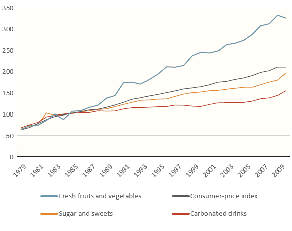 The graph below shows relative price changes for fresh fruits and vegetables, sugars and sweets, and carbonated drinks between 1978 and 2009.

Summarise the information by selecting and reporting the main features, and make comparisons where relevant.