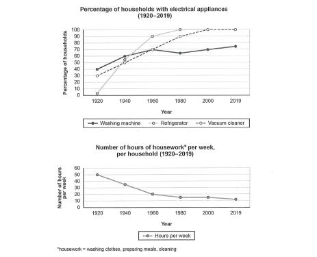 The charts below show the changes in ownership of electrical appliances and amount of time spent doing housework in household in one country between 1920 and 2019.

Summarise the information by selecting and reporting the main features, and make comparisons where relevant.
