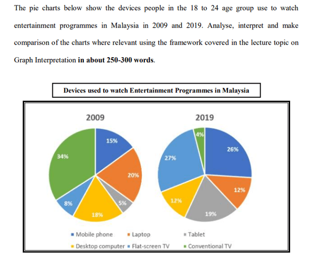 You should spend about 20 minutes on this task.

The pie charts below show the devices people in the 18 to 25 age group use to watch television in a European country in two different years.

Summarise the information by selecting and reporting the main features, and make comparisons where relevant.

Write at least 150 words.