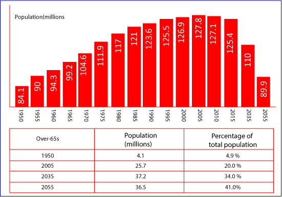 the chart and table show japan population past present and future. describe it