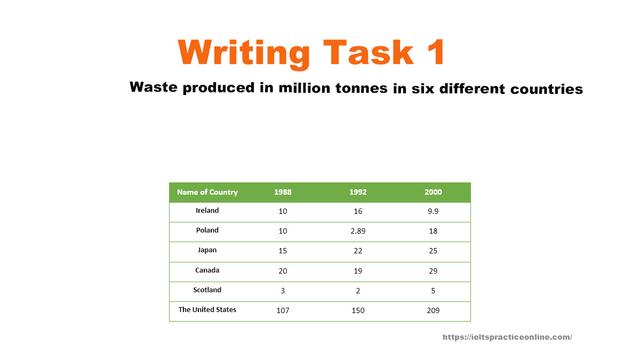 46.The table below shows the amount of waste production (in million tonnes) in six different countries over a twenty-year period. Summarize the information by selecting and reporting the main features, and make comparisons where relevant